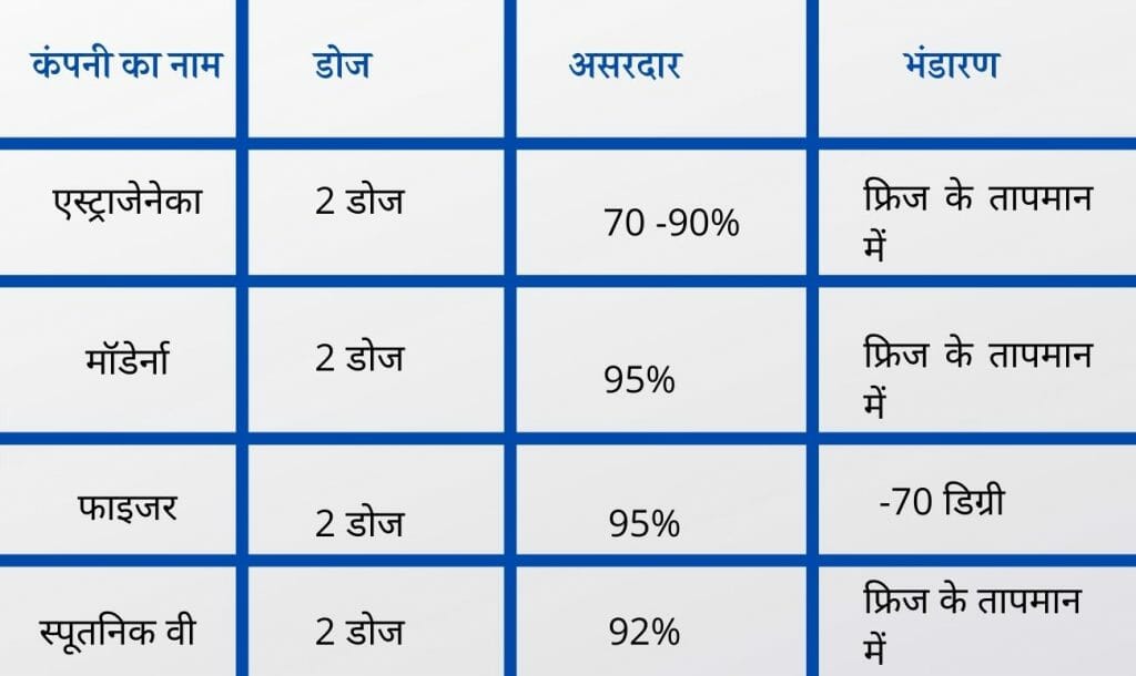 कोरोना  वैक्सीन से जुड़ी जानकारी